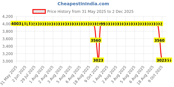 moglix.com ZKL 30x47x22mm Plain Bearing, GE30ES-2RS (Pack of 5) zkl Price History Graph from 31 May 2025 to 2 Dec 2025