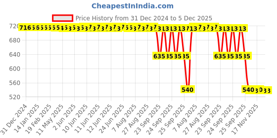 moglix.com ZKL 30x47x22mm Radial Spherical Plain Bearing, GE30ES zkl Price History Graph from 31 Dec 2024 to 5 Dec 2025