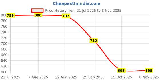 moglix.com ZKL 30x47x22mm Radial Spherical Plain Bearing, GE30ES-2RS zkl Price History Graph from 21 Jul 2025 to 7 Nov 2025