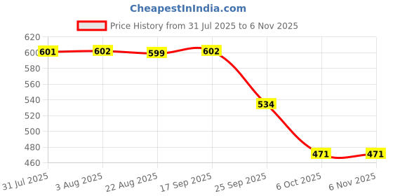 moglix.com ZKL 30x52x16mm Single Direction Thrust Ball Bearing, 51206 zkl Price History Graph from 31 Jul 2025 to 6 Nov 2025