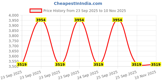 moglix.com ZKL 30x52x16mm Single Direction Thrust Ball Bearing, 51206 NF (Pack of 5) zkl Price History Graph from 23 Sep 2025 to 9 Nov 2025