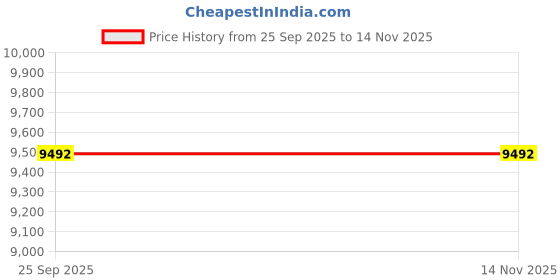 moglix.com ZKL 30x52x16mm Single Direction Thrust Ball Bearing, 51206 P6 NF (Pack of 10) zkl Price History Graph from 25 Sep 2025 to 12 Nov 2025