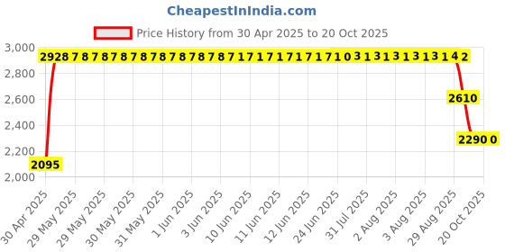 moglix.com ZKL 30x55x13mm Single Row Deep Groove Ball Bearing, 6006 (Pack of 10) zkl Price History Graph from 30 Apr 2025 to 20 Oct 2025