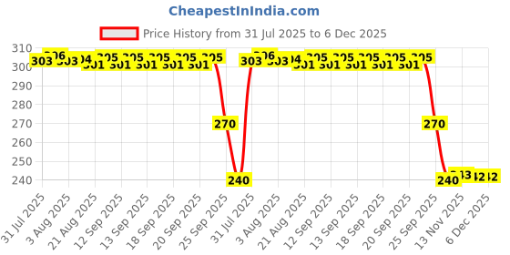 moglix.com ZKL 30x55x13mm Single Row Deep Groove Ball Bearing with Seals, 6006-2RS zkl Price History Graph from 31 Jul 2025 to 6 Dec 2025