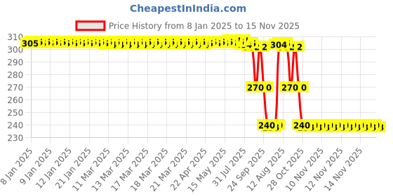 moglix.com ZKL 30x55x13mm Single Row Deep Groove Ball Bearing with Seals, 6006-2RS C3 zkl Price History Graph from 8 Jan 2025 to 15 Nov 2025