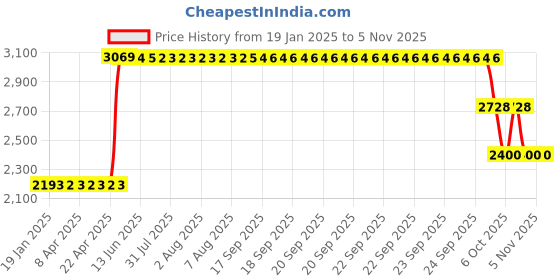 moglix.com ZKL 30x55x13mm Single Row Deep Groove Ball Bearing with Seals, 6006-2RS C3 (Pack of 10) zkl Price History Graph from 19 Jan 2025 to 4 Nov 2025