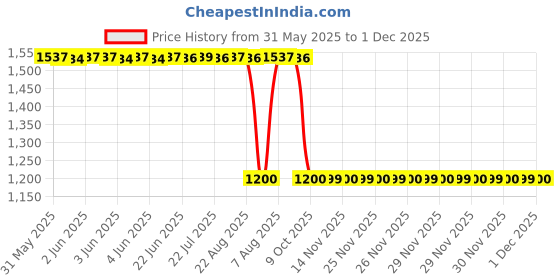 moglix.com ZKL 30x55x13mm Single Row Deep Groove Ball Bearing with Seals, 6006-2RS C3 (Pack of 5) zkl Price History Graph from 31 May 2025 to 1 Dec 2025