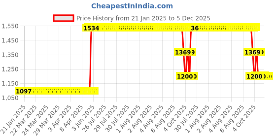moglix.com ZKL 30x55x13mm Single Row Deep Groove Ball Bearing with Seals, 6006-2RS (Pack of 5) zkl Price History Graph from 21 Jan 2025 to 5 Dec 2025