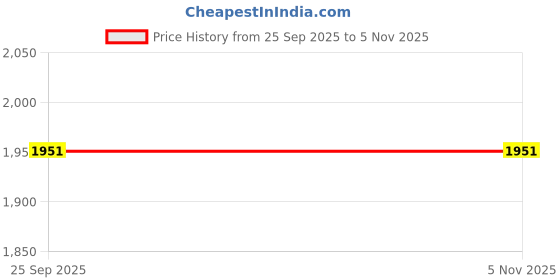 moglix.com ZKL 30x55x13mm Single Row Deep Groove Ball Bearing with Seals, 6006-2Z (Pack of 10) zkl Price History Graph from 25 Sep 2025 to 5 Nov 2025