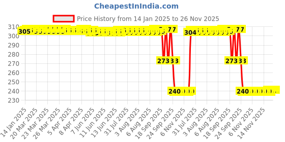 moglix.com ZKL 30x55x13mm Single Row Deep Groove Ball Bearing with Seals, 6006-RS zkl Price History Graph from 14 Jan 2025 to 25 Nov 2025