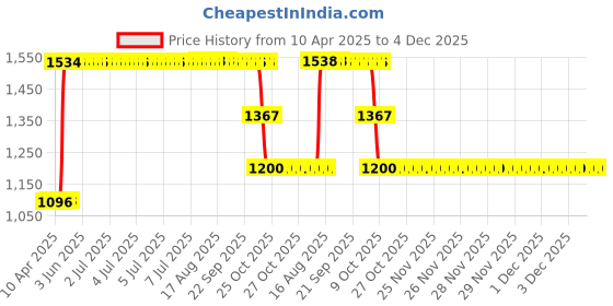 moglix.com ZKL 30x55x13mm Single Row Deep Groove Ball Bearing with Seals, 6006-RS (Pack of 5) zkl Price History Graph from 10 Apr 2025 to 4 Dec 2025