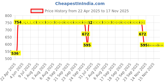 moglix.com ZKL 30x55x17mm Metric Series Single Row Tapered Roller Bearing, 32006AX zkl Price History Graph from 22 Apr 2025 to 17 Nov 2025