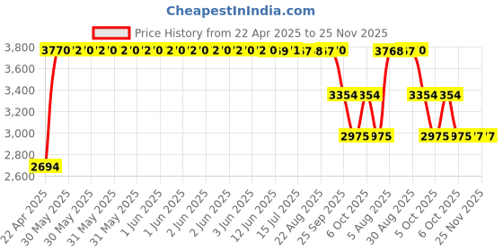 moglix.com ZKL 30x55x17mm Metric Series Single Row Tapered Roller Bearing, 32006AX (Pack of 5) zkl Price History Graph from 22 Apr 2025 to 25 Nov 2025