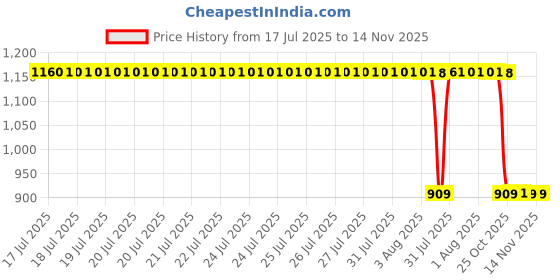 moglix.com ZKL 30x60x21mm Single Direction Thrust Ball Bearing, 51306 NF zkl Price History Graph from 17 Jul 2025 to 13 Nov 2025