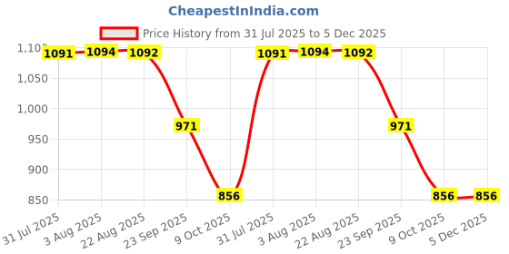 moglix.com ZKL 30x62x16mm Self Aligning Ball Bearing, 1206 NF zkl Price History Graph from 31 Jul 2025 to 5 Dec 2025