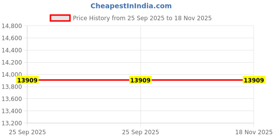 moglix.com ZKL 30x62x16mm Self Aligning Ball Bearing, 1206K NF (Pack of 20) zkl Price History Graph from 25 Sep 2025 to 18 Nov 2025