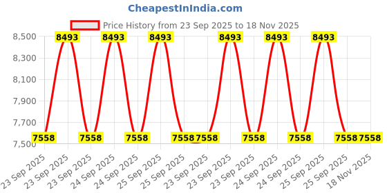 moglix.com ZKL 30x62x16mm Single Row Cylindrical Roller Bearing, NJ206 C3 (Pack of 10) zkl Price History Graph from 23 Sep 2025 to 18 Nov 2025