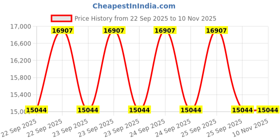 moglix.com ZKL 30x62x16mm Single Row Cylindrical Roller Bearing, NU206 C3 (Pack of 20) zkl Price History Graph from 22 Sep 2025 to 9 Nov 2025