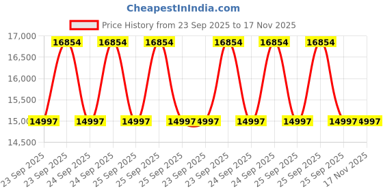 moglix.com ZKL 30x62x16mm Single Row Cylindrical Roller Bearing, NU206E (Pack of 20) zkl Price History Graph from 23 Sep 2025 to 17 Nov 2025