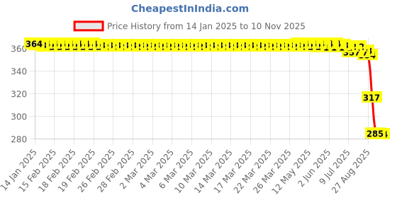 moglix.com ZKL 30x62x16mm Single Row Deep Groove Ball Bearing, 6206 C3 zkl Price History Graph from 14 Jan 2025 to 10 Nov 2025