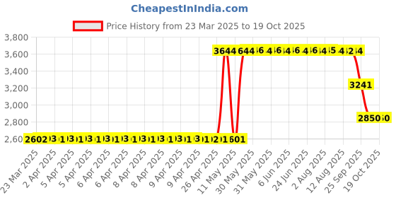 moglix.com ZKL 30x62x16mm Single Row Deep Groove Ball Bearing, 6206 C3 (Pack of 10) zkl Price History Graph from 23 Mar 2025 to 17 Oct 2025