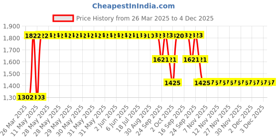 moglix.com ZKL 30x62x16mm Single Row Deep Groove Ball Bearing, 6206 (Pack of 5) zkl Price History Graph from 26 Mar 2025 to 4 Dec 2025