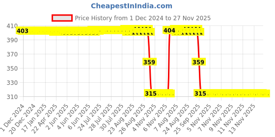 moglix.com ZKL 30x62x16mm Single Row Deep Groove Ball Bearing with Seals, 6206-2RS zkl Price History Graph from 1 Dec 2024 to 27 Nov 2025