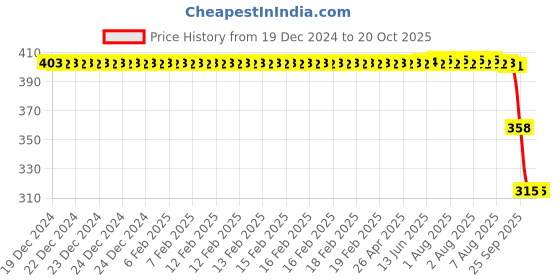 moglix.com ZKL 30x62x16mm Single Row Deep Groove Ball Bearing with Seals, 6206-2RS C3 zkl Price History Graph from 19 Dec 2024 to 20 Oct 2025