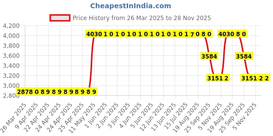moglix.com ZKL 30x62x16mm Single Row Deep Groove Ball Bearing with Seals, 6206-2RS C3 (Pack of 10) zkl Price History Graph from 26 Mar 2025 to 28 Nov 2025