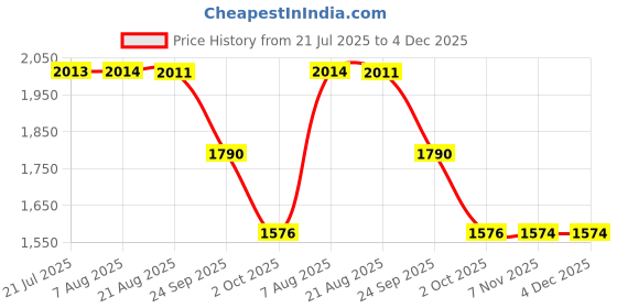 moglix.com ZKL 30x62x16mm Single Row Deep Groove Ball Bearing with Seals, 6206-2RS C3 (Pack of 5) zkl Price History Graph from 21 Jul 2025 to 4 Dec 2025