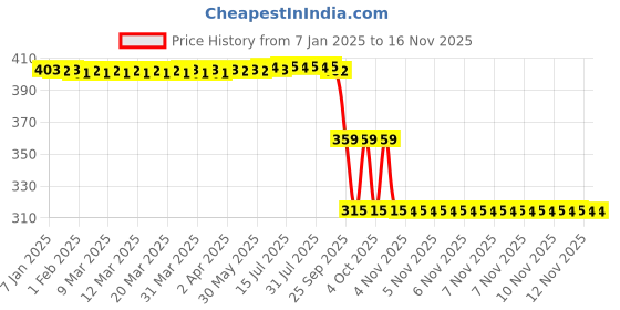 moglix.com ZKL 30x62x16mm Single Row Deep Groove Ball Bearing with Seals, 6206-2Z C3 zkl Price History Graph from 7 Jan 2025 to 15 Nov 2025