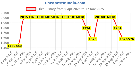 moglix.com ZKL 30x62x16mm Single Row Deep Groove Ball Bearing with Seals, 6206-2Z C3 (Pack of 5) zkl Price History Graph from 9 Apr 2025 to 17 Nov 2025