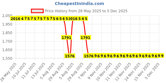 moglix.com ZKL 30x62x16mm Single Row Deep Groove Ball Bearing with Seals, 6206-2Z (Pack of 5) zkl Price History Graph from 28 May 2025 to 5 Dec 2025