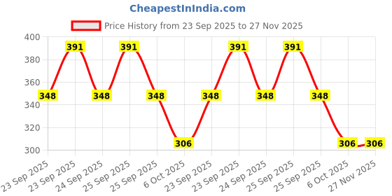 moglix.com ZKL 30x62x16mm Single Row Deep Groove Ball Bearing with Seals, 6206-RS C3 zkl Price History Graph from 23 Sep 2025 to 27 Nov 2025