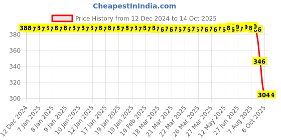 moglix.com ZKL 30x62x16mm Single Row Deep Groove Ball Bearing with Seals, 6206-Z C3 zkl Price History Graph from 12 Dec 2024 to 14 Oct 2025