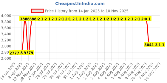 moglix.com ZKL 30x62x16mm Single Row Deep Groove Ball Bearing with Seals, 6206-Z C3 (Pack of 10) zkl Price History Graph from 14 Jan 2025 to 8 Nov 2025