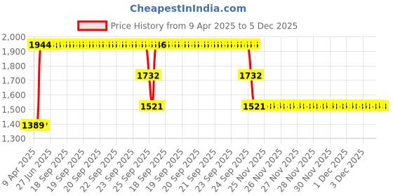 moglix.com ZKL 30x62x16mm Single Row Deep Groove Ball Bearing with Seals, 6206-Z (Pack of 5) zkl Price History Graph from 9 Apr 2025 to 4 Dec 2025
