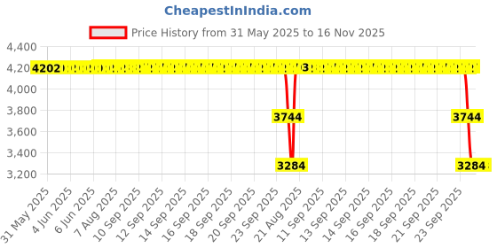 moglix.com ZKL 30x62x16mm Single Row Deep Groove Ball Bearings with Snap Ring, 6206N (Pack of 10) zkl Price History Graph from 31 May 2025 to 16 Nov 2025