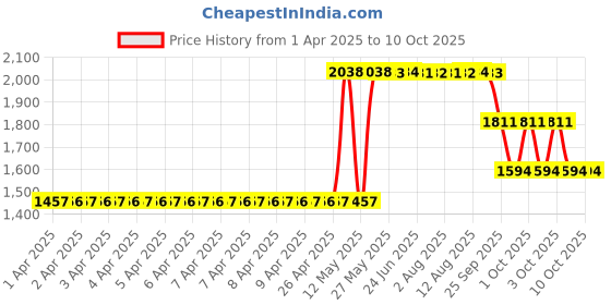 moglix.com ZKL 30x62x16mm Single Row Deep Groove Ball Bearings with Snap Ring &a; Shield, 6206-ZN (Pack of 5) zkl Price History Graph from 1 Apr 2025 to 7 Oct 2025