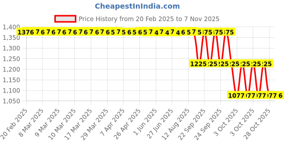 moglix.com ZKL 30x62x20mm Self Aligning Ball Bearing, 2206 C3 NF zkl Price History Graph from 20 Feb 2025 to 7 Nov 2025