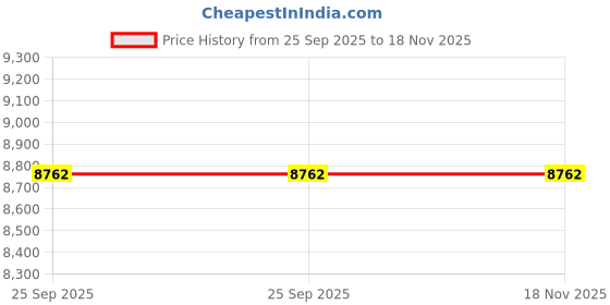 moglix.com ZKL 30x62x20mm Self Aligning Ball Bearing, 2206 C3 NF (Pack of 10) zkl Price History Graph from 25 Sep 2025 to 18 Nov 2025