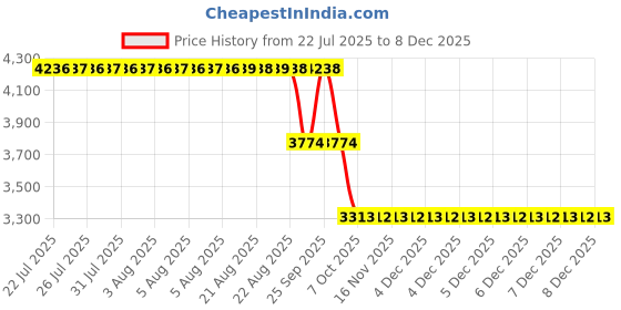 moglix.com ZKL 30x62x20mm Self Aligning Ball Bearing, 2206 C3 (Pack of 5) zkl Price History Graph from 22 Jul 2025 to 8 Dec 2025