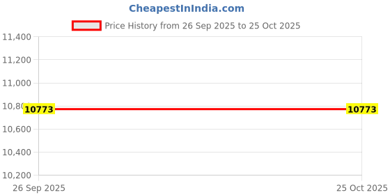 moglix.com ZKL 30x62x20mm Self Aligning Ball Bearing, 2206 (Pack of 20) zkl Price History Graph from 26 Sep 2025 to 25 Oct 2025