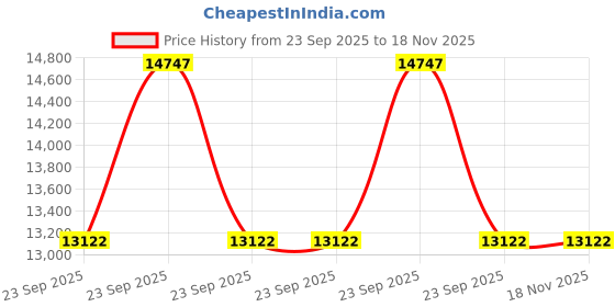moglix.com ZKL 30x62x20mm Single Row Cylindrical Roller Bearing, NJ2206EM C3 (Pack of 10) zkl Price History Graph from 23 Sep 2025 to 17 Nov 2025