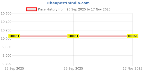 moglix.com ZKL 30x62x20mm Single Row Cylindrical Roller Bearing, NU2206 (Pack of 10) zkl Price History Graph from 25 Sep 2025 to 17 Nov 2025