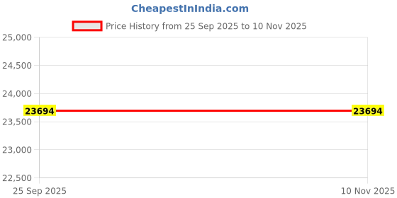 moglix.com ZKL 30x62x20mm Spherical Roller Bearing, 22206EW33J C3 NF (Pack of 10) zkl Price History Graph from 25 Sep 2025 to 9 Nov 2025