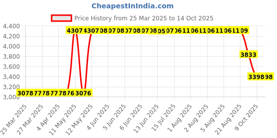 moglix.com ZKL 30x62x21.25mm Metric Series Single Row Tapered Roller Bearing, 32206A (Pack of 5) zkl Price History Graph from 25 Mar 2025 to 14 Oct 2025