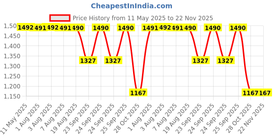 moglix.com ZKL 30x62x23.8mm Double Row Angular Contact Ball Bearing, 3206 C3 NF zkl Price History Graph from 11 May 2025 to 22 Nov 2025