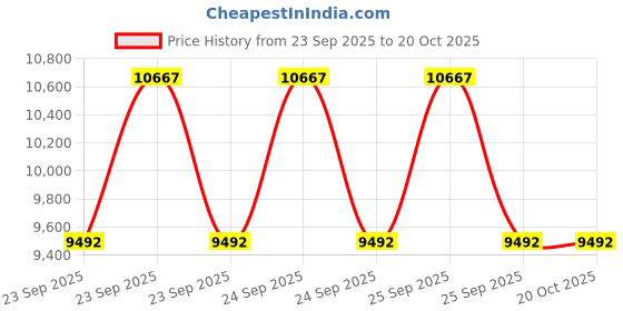 moglix.com ZKL 30x62x23.8mm Double Row Angular Contact Ball Bearing, 3206 C3 NF (Pack of 10) zkl Price History Graph from 23 Sep 2025 to 20 Oct 2025