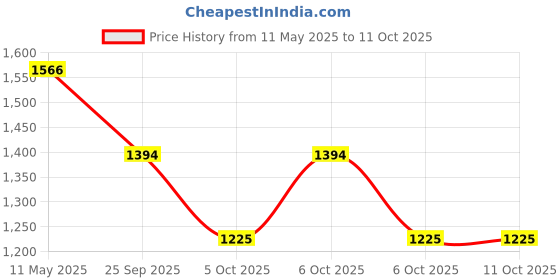 moglix.com ZKL 30x62x23.8mm Double Row Angular Contact Ball Bearing, 3206 P6 NF zkl Price History Graph from 11 May 2025 to 11 Oct 2025